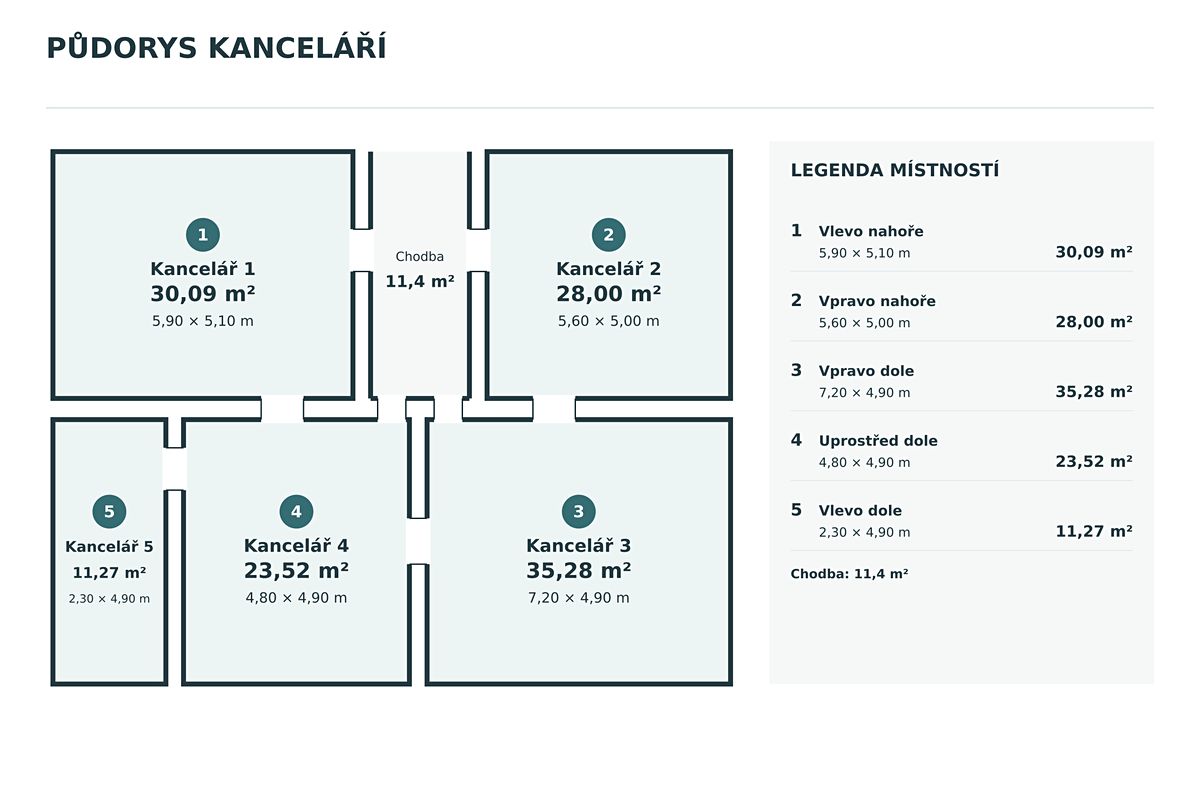 Pronájem kanceláře 141 m²